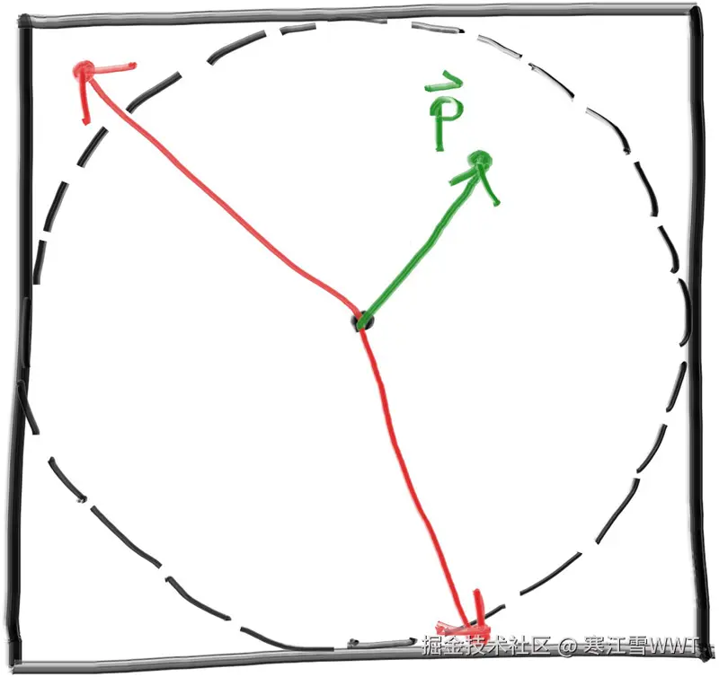 Figure 11: 在找到正确向量之气那，两个向量将被拒绝（归一化之前）