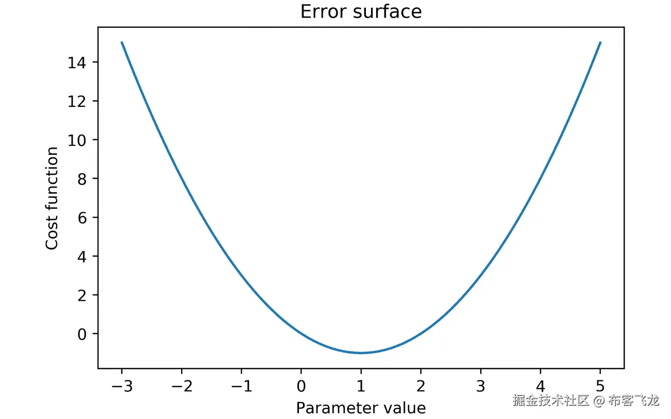 图 4.3：成本函数图