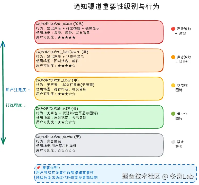 24-02-notification-channel-importance-levels.png