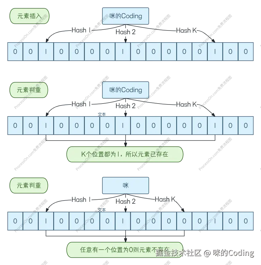 布隆过滤器实现图示