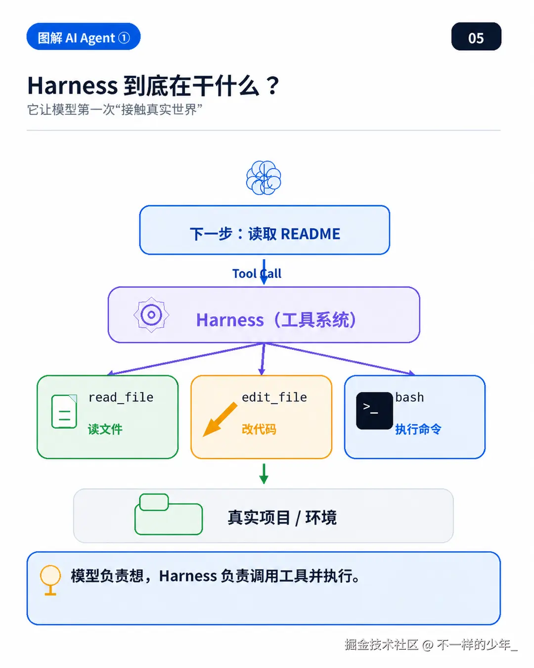 Harness 通过工具让模型接触真实项目