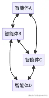 图3：智能体网络模式