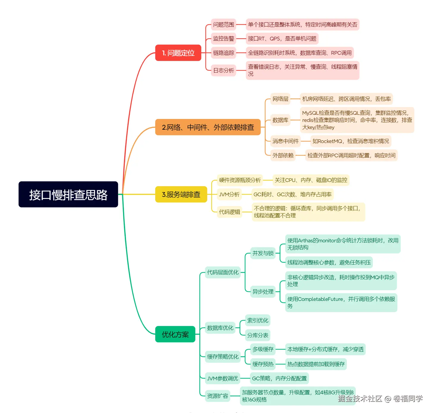 接口慢排查思路.png
