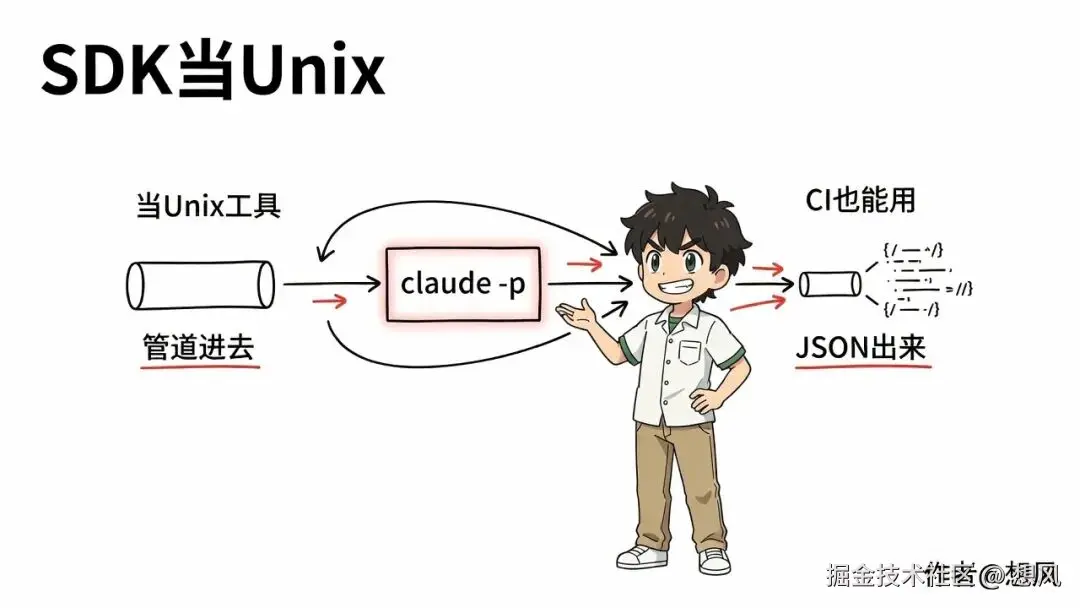 SDK当Unix