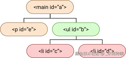 图表显示“ul”标签以绿色突出显示，其子“li”标签以红色标记