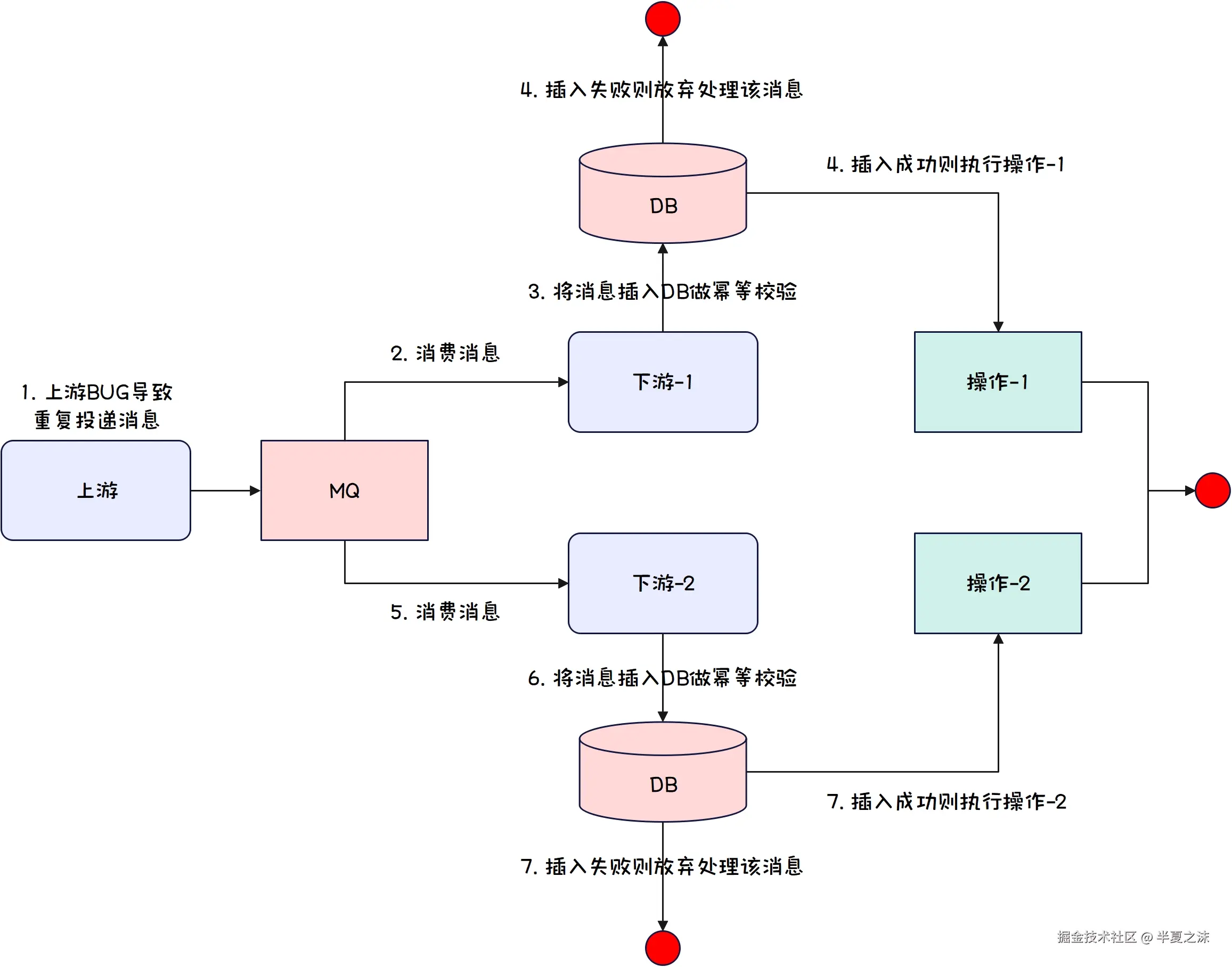 MySQL-唯一索引实现幂等控制场景图
