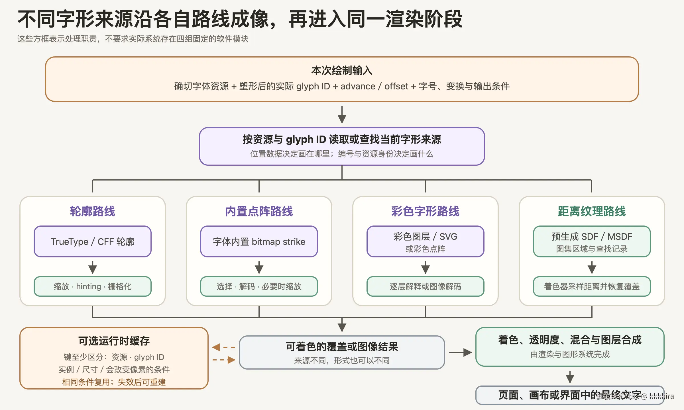 绘制阶段用确切资源与实际 glyph ID 读取字形来源；轮廓、内置点阵、彩色字形和距离纹理沿不同成像路线形成覆盖或图像，再进入着色、混合、合成与可选缓存