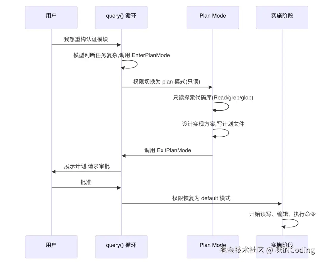 Plan Mode 示意图