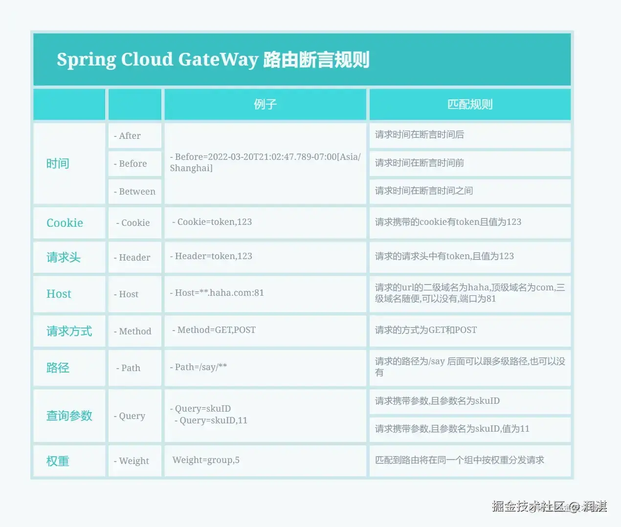 Spring Cloud GateWay 路由断言规则