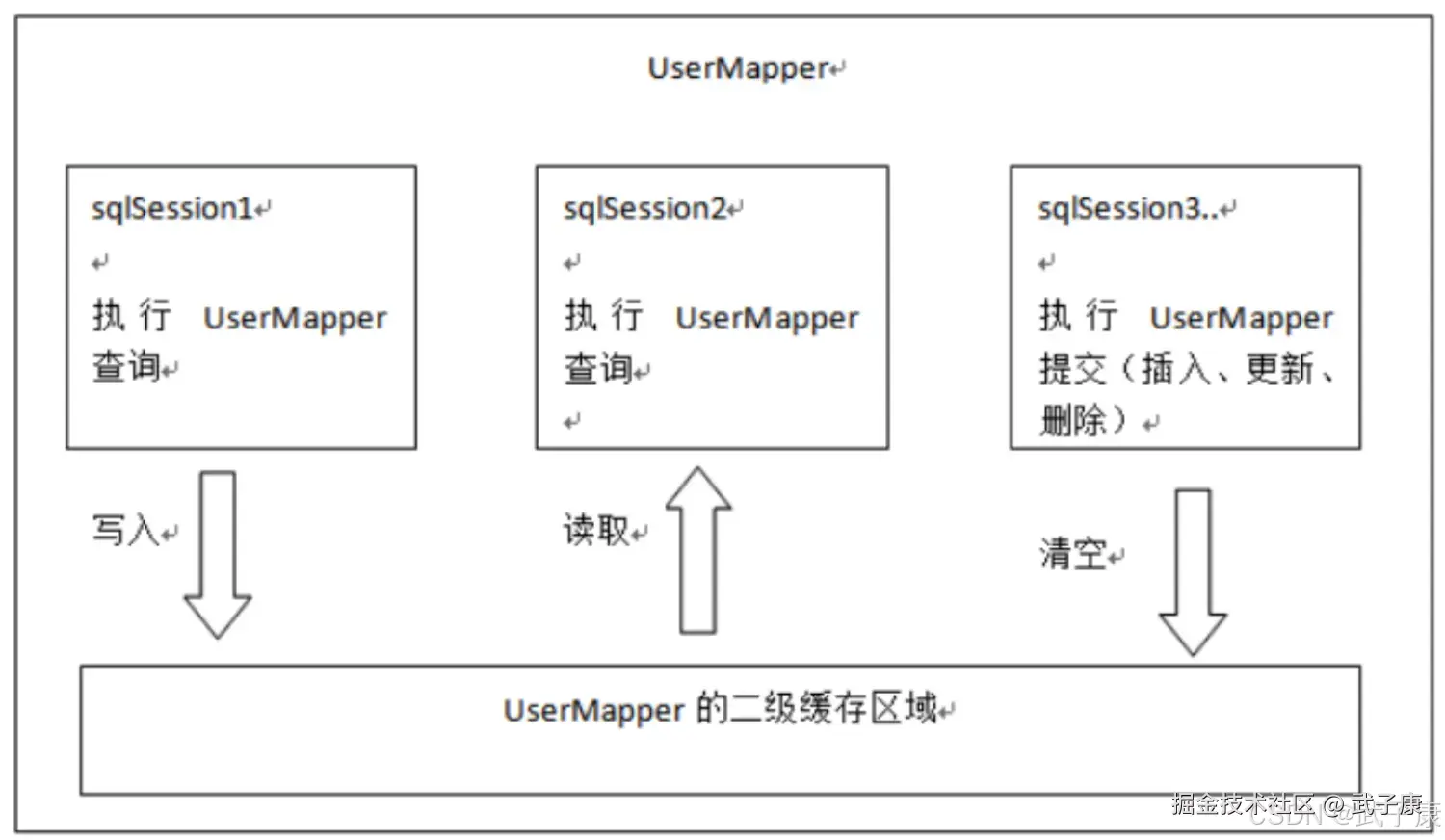MyBatis 二级缓存通过不同 SqlSession 共享同一 Mapper 缓存实现数据读取、写入及增删改后的自动清空