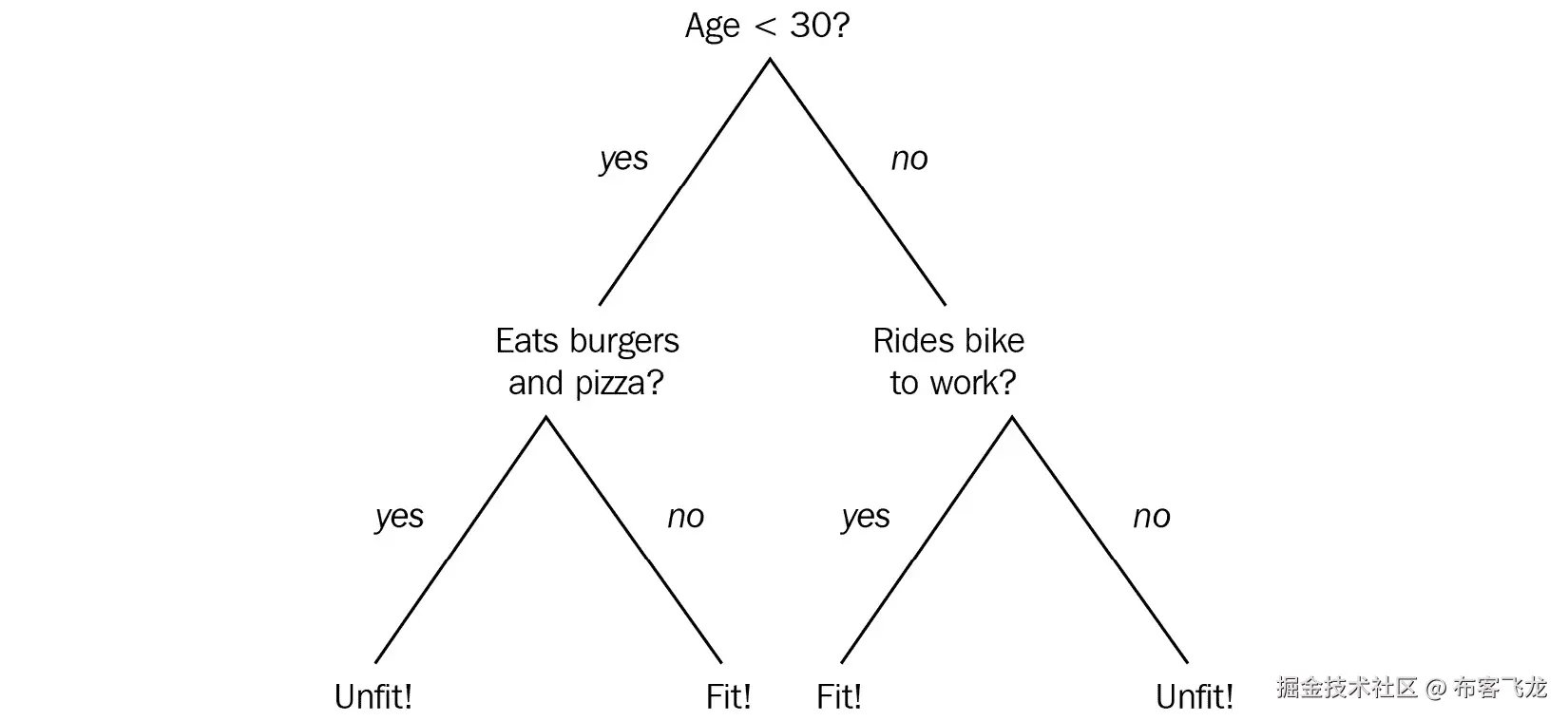 图 9.1 – 一个简单的决策树