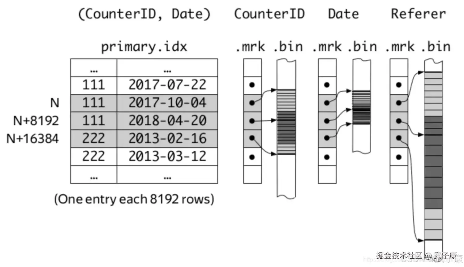 ClickHouse 架构示意图