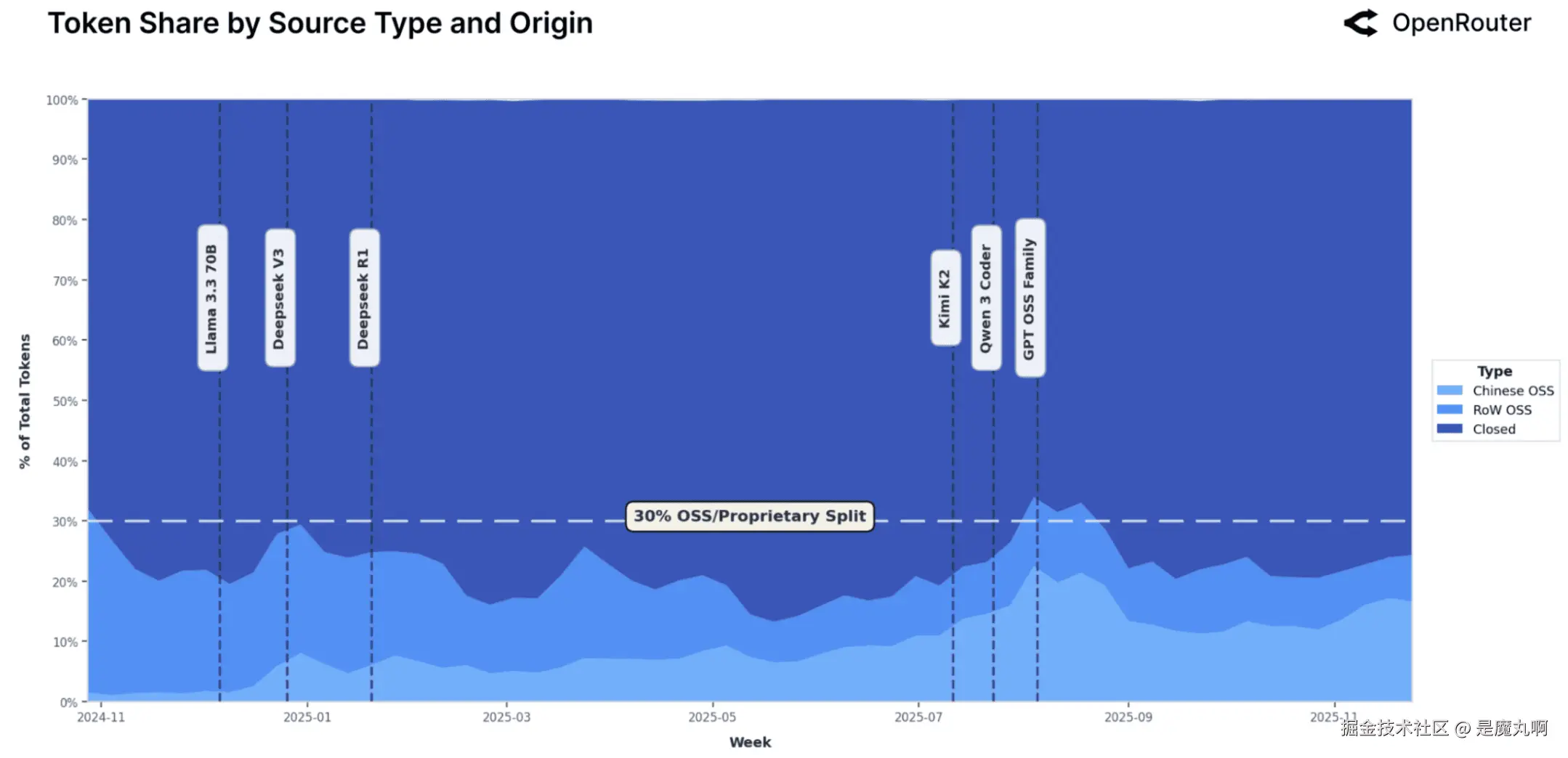 开源与闭源模型分布图