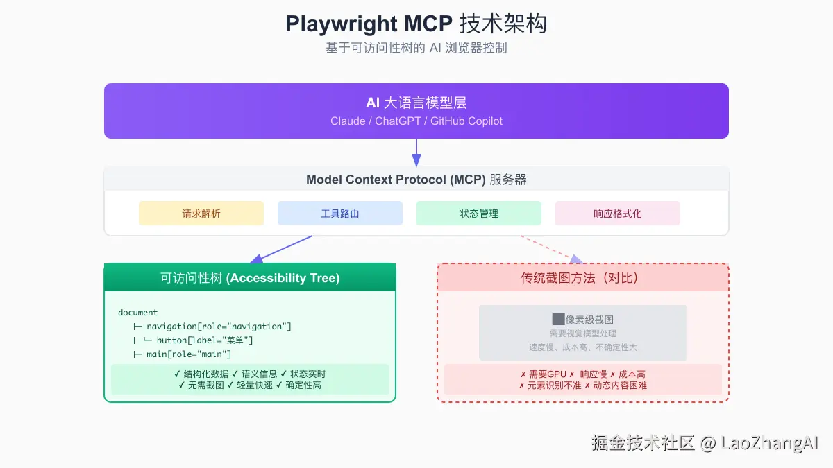 Playwright MCP技术架构对比图，展示可访问性树vs传统截图方法