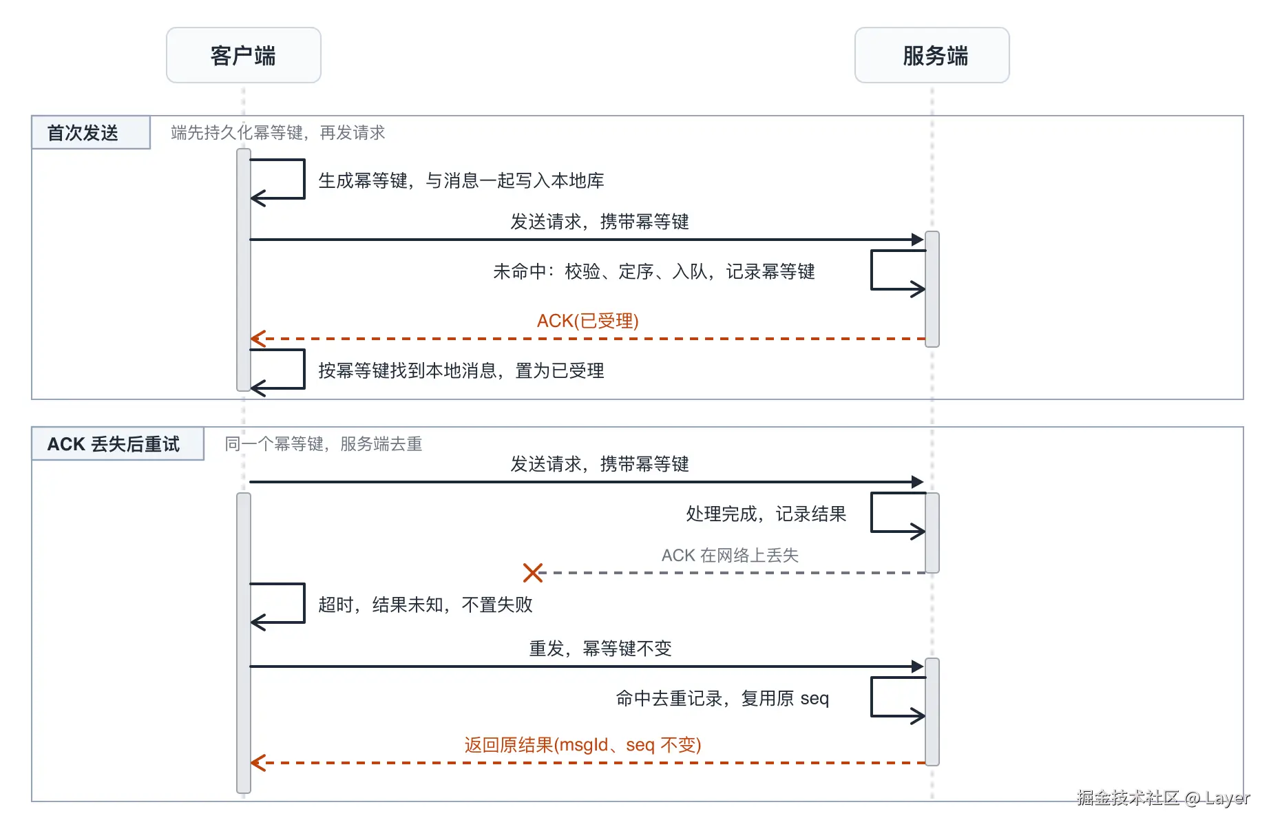幂等键与发送去重