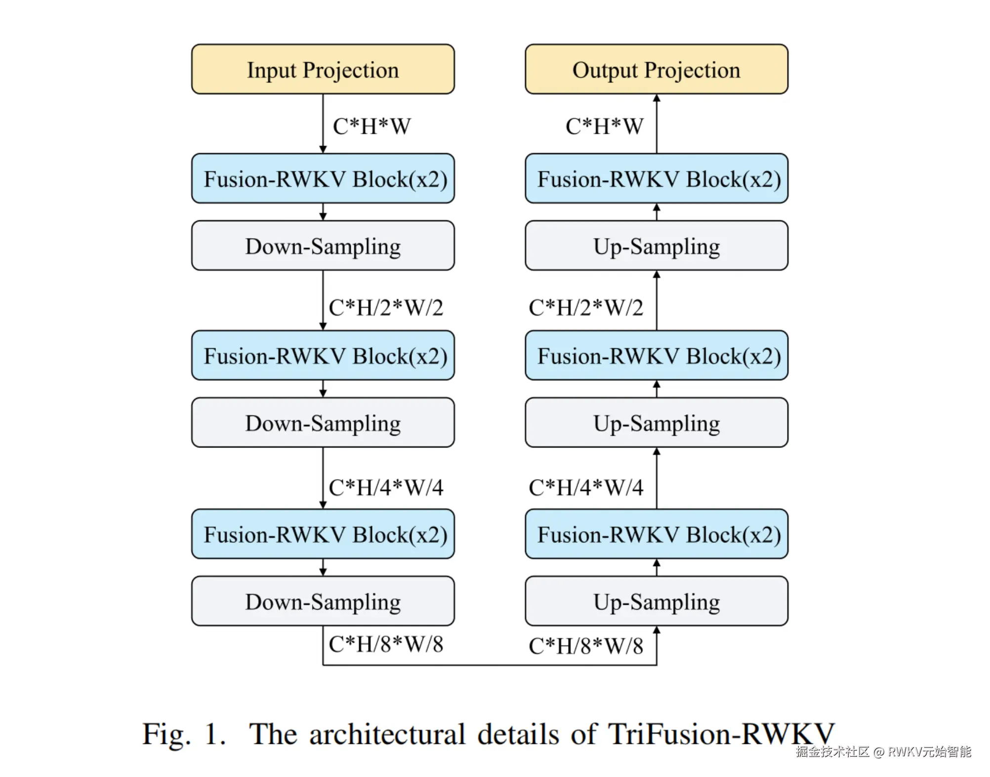 20260420-Trifusion-RWKV