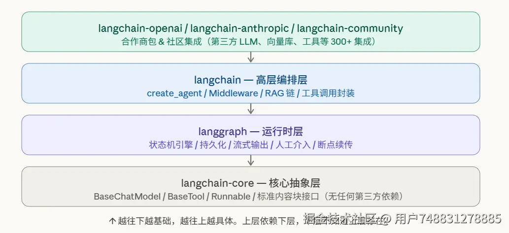 LangChain 1.0 架构详解.png