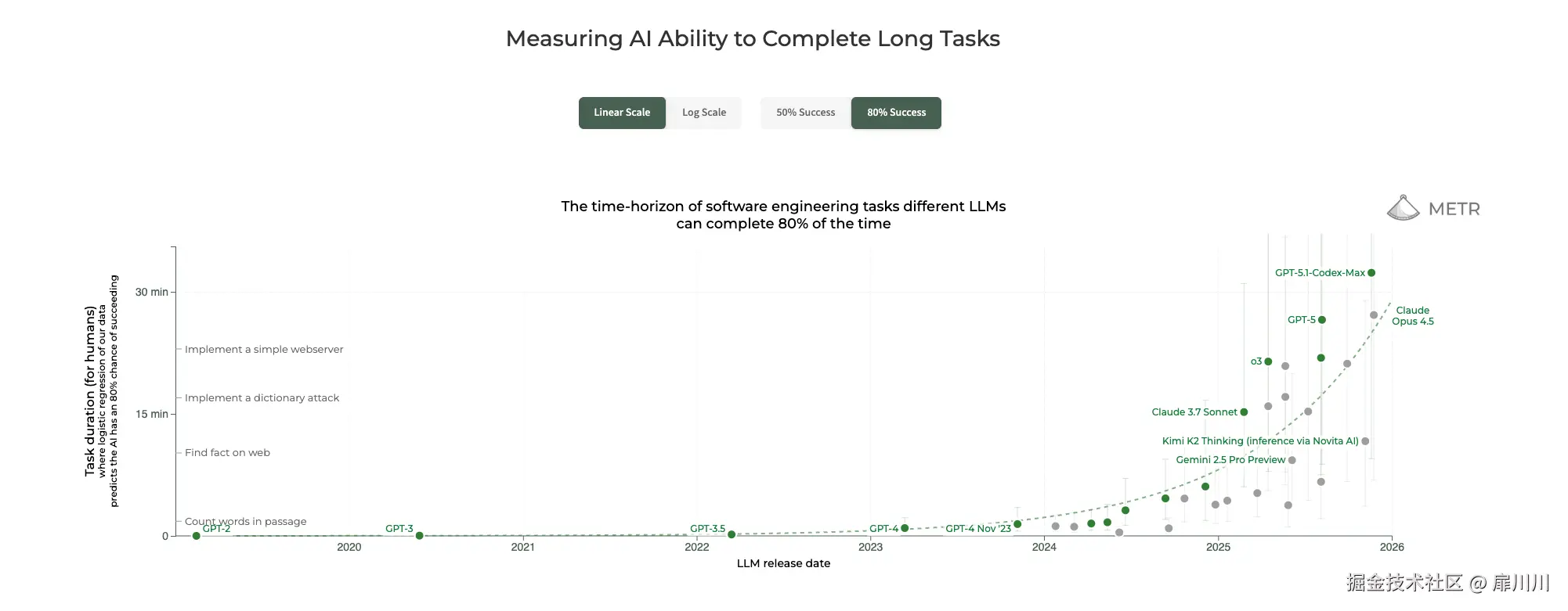 Opus 在长任务表现非常出色