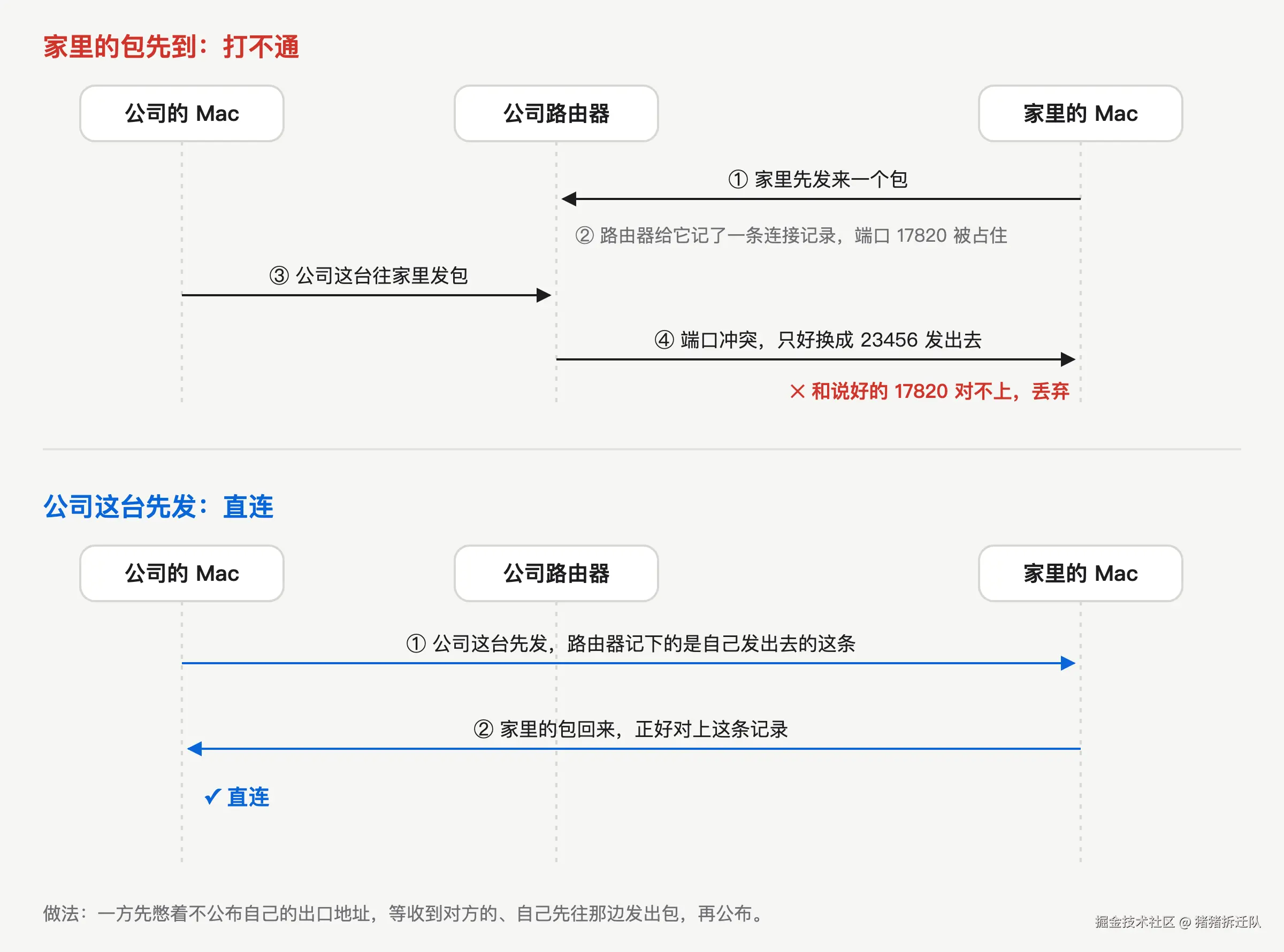 谁先发包