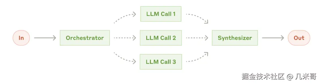 协调者-工作者工作流程