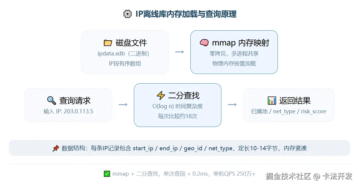 IP离线库内存加载与查询原理图，展示磁盘文件通过mmap映射到内存，查询经二分查找返回结果，底部说明数据结构为定长记录。.png