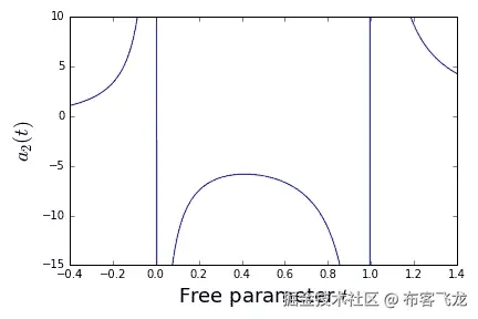 A study on the parameter dependency of polynomial coefficients