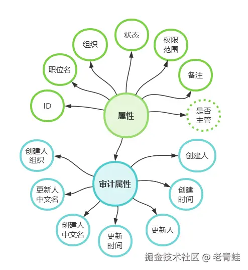 职位属性.png