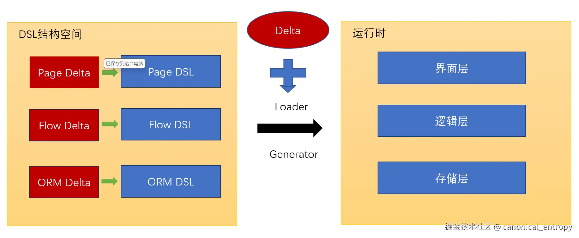 full stack delta