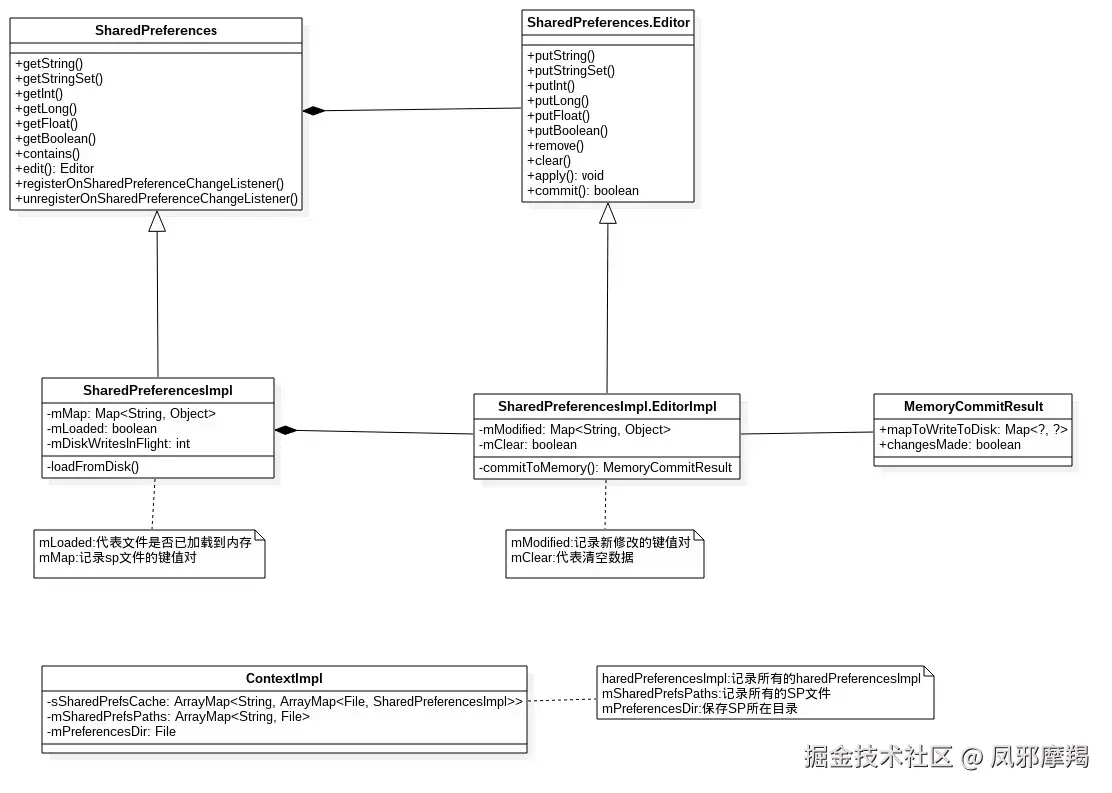 全面剖析SharedPreferences