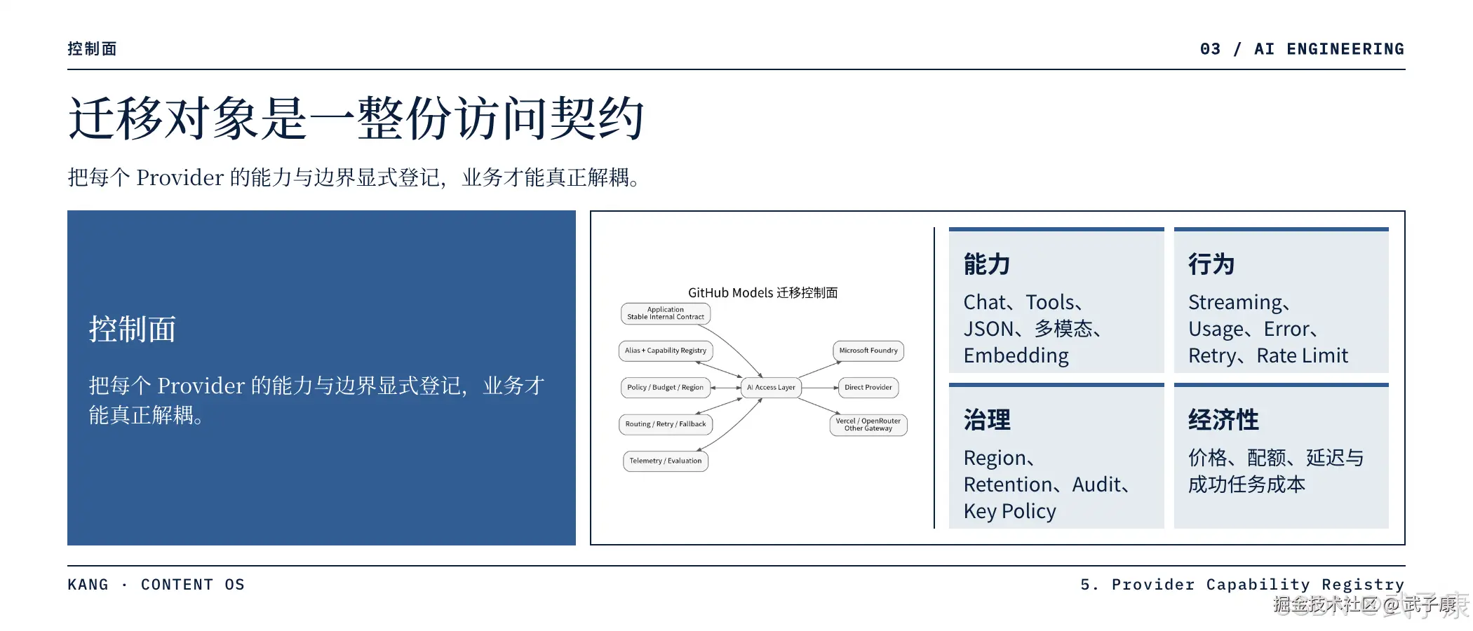 GitHub Models 迁移 AI Access Layer 控制面页:控制面·03,"迁移对象是一整份访问契约",把每个 Provider 的能力与边界显式登记,业务才能真正解耦;AI Access Layer 输入 — Application Stable Internal Contract / Alias + Capability Registry / Policy / Budget / Region / Routing / Retry / Fallback / Telemetry / Evaluation;输出 — Foundry / Direct Provider / Vercel / OpenRouter / Other Gateway;4 象限 — 能力(Chat/Tools/JSON/多模态/Embedding) / 行为(Streaming/Usage/Error/Retry/Rate Limit) / 治理(Region/Retention/Audit/Key Policy) / 经济性(价格/配额/延迟与成功任务成本)