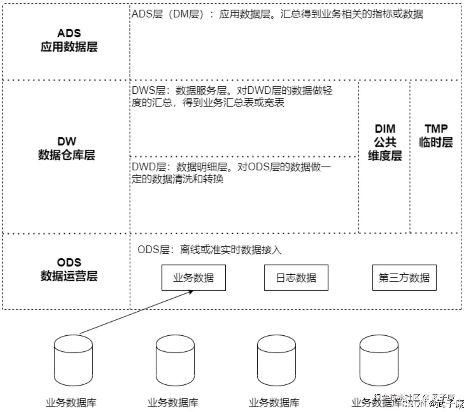 离线数仓 整体架构图