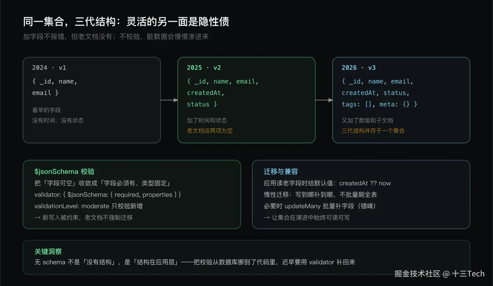 模式演进：无 schema 是优势，也是债