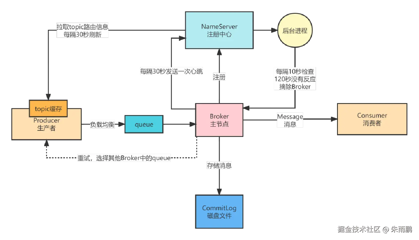 Producer 通过 NameServer 路由信息 + 负载均衡算法选择 Broker 节点