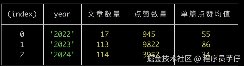 时间分布