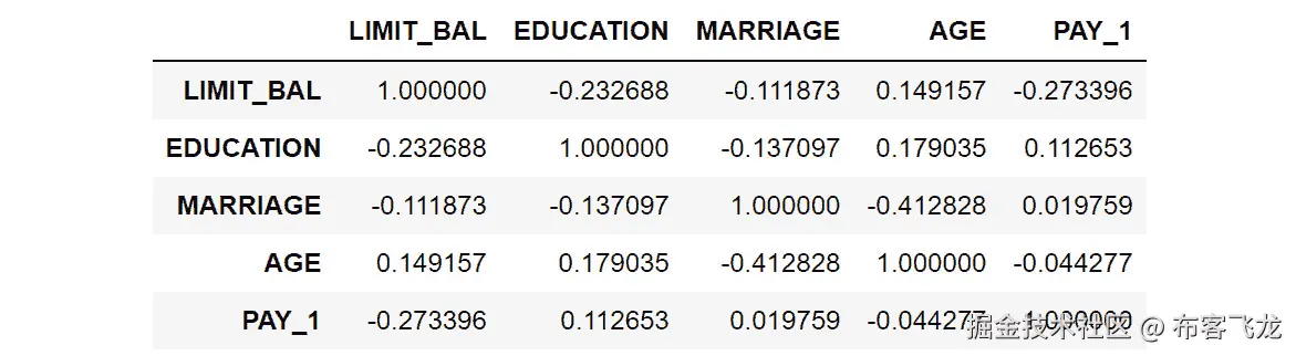 图 3.4：相关性矩阵的前五行和列