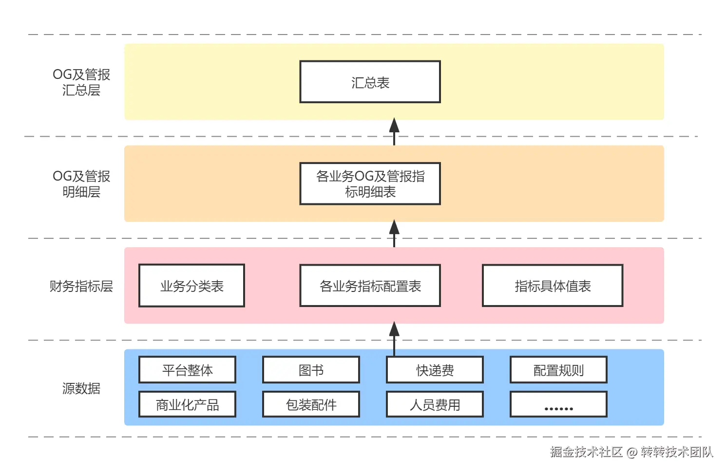 数据分层加工