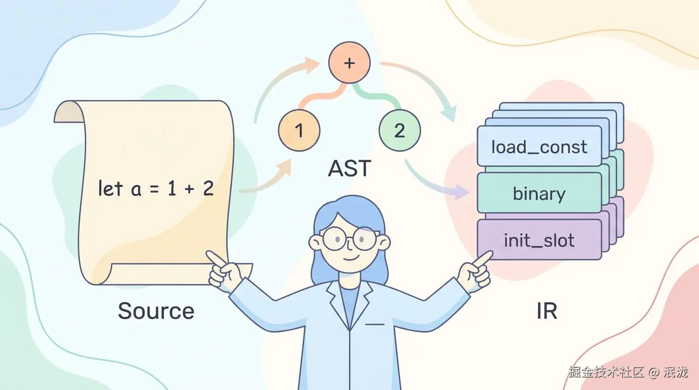 第 5 篇封面：从 AST 到 IR
