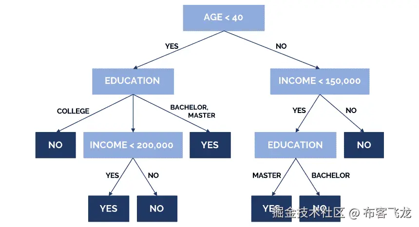 图 4.7：决策树中表示的数据