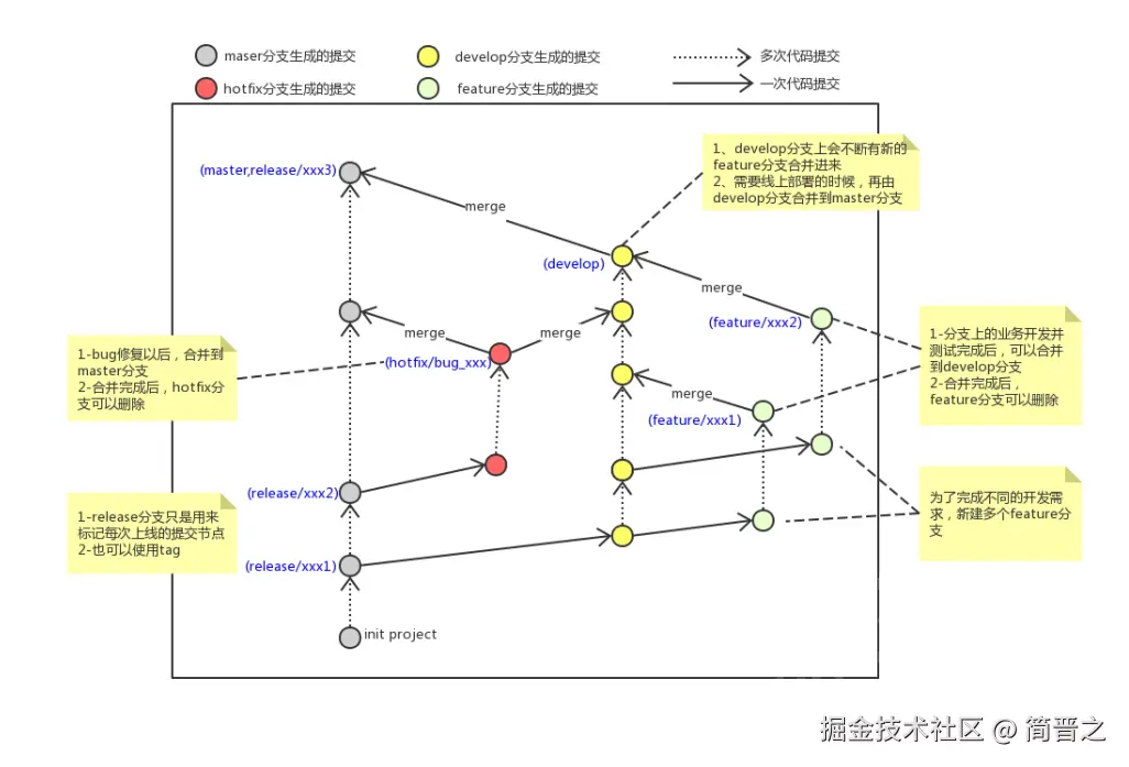 开发中使用的分支