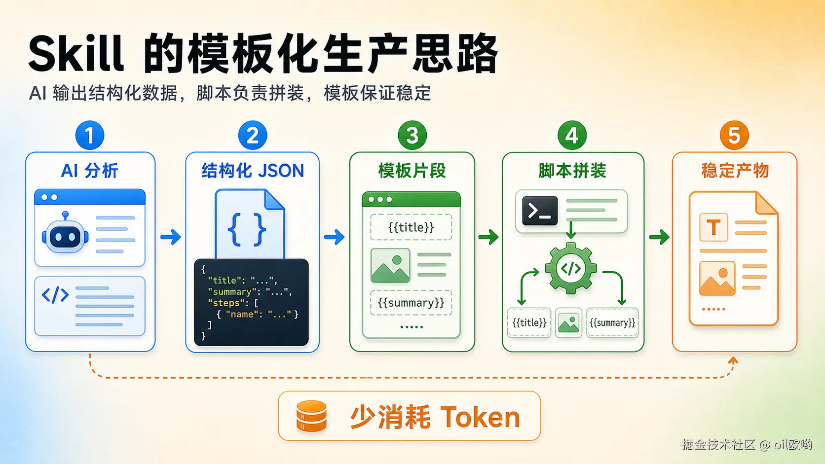 Skill 的模板化生产思路