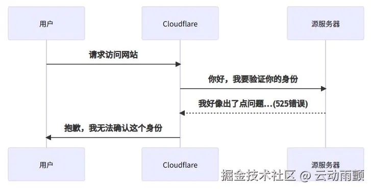 Error code 525错误原因