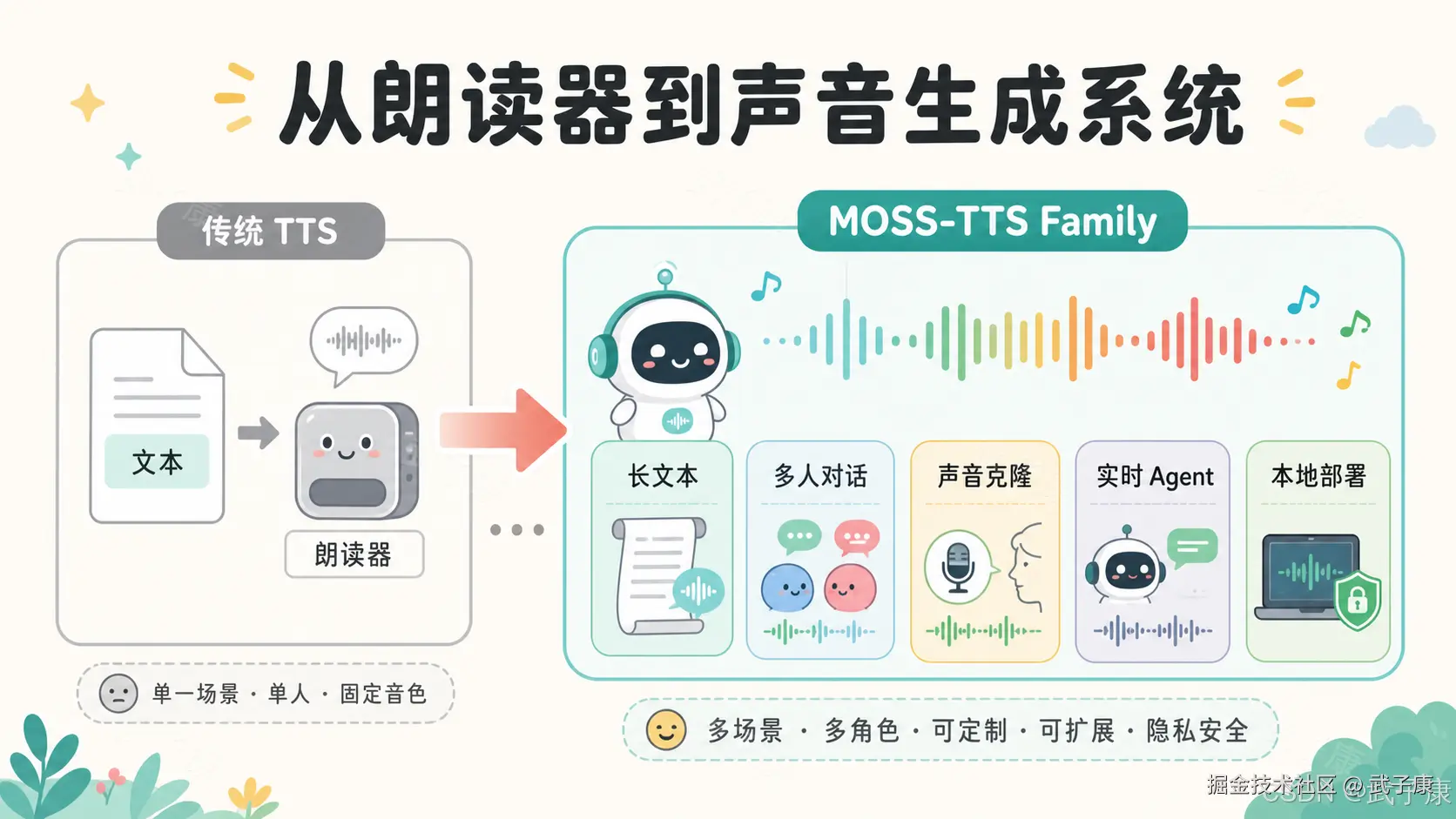 MOSS-TTS Family 演进信息图，左侧传统 TTS 是"朗读器"输出单音色灰波形，右侧 MOSS-TTS Family 覆盖长文本、多人对话、声音克隆、实时 Agent、本地部署五个能力，底部核心口号"从读文字，到生成声音世界"
