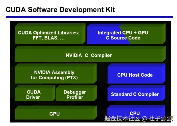 CUDA SDK架构图