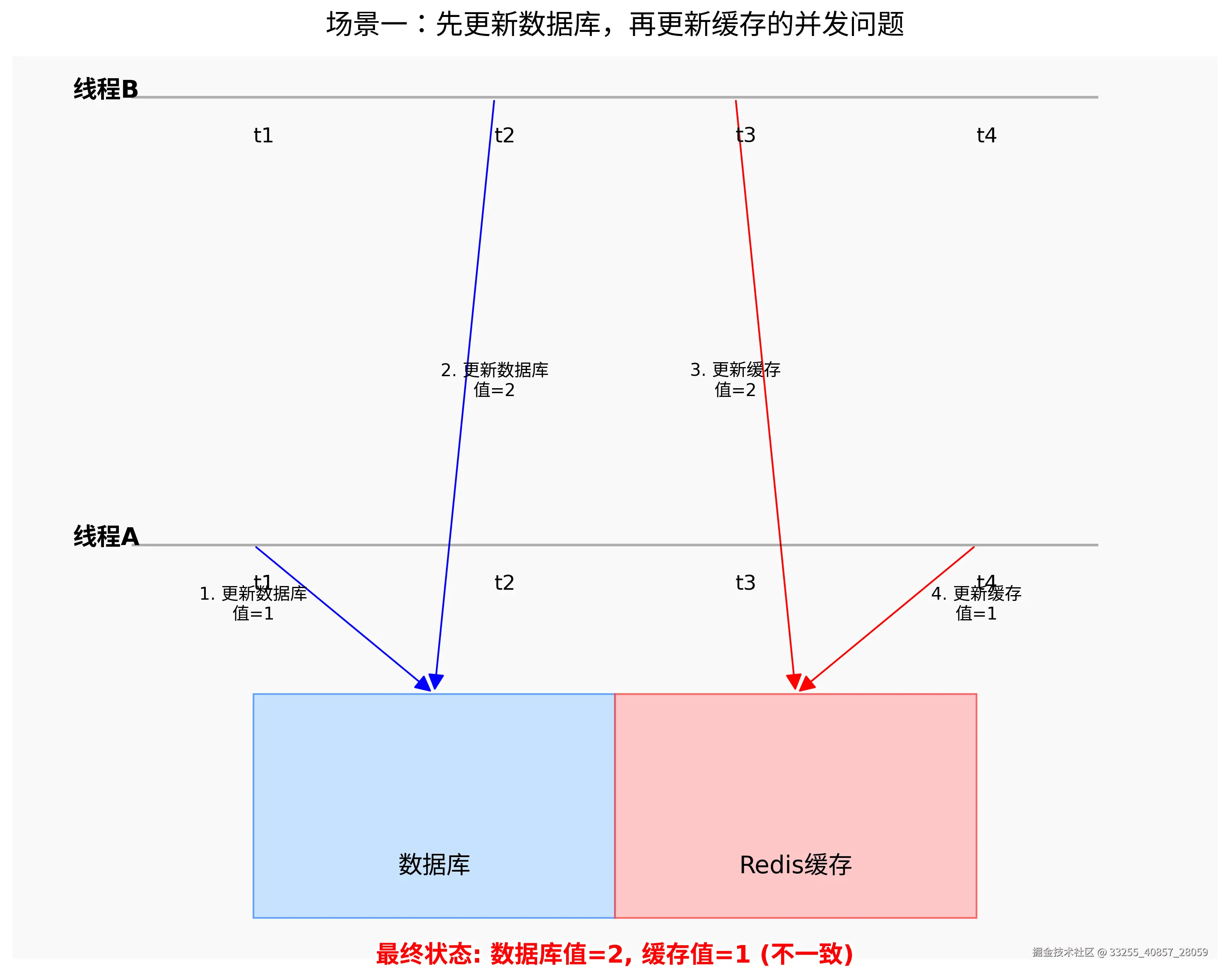 场景一：先更新数据库，再更新缓存的并发问题