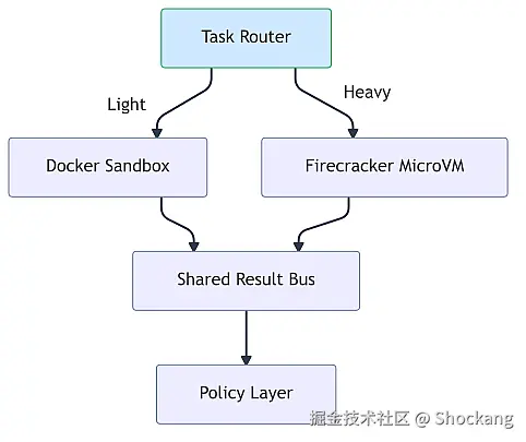 hybrid-sandbox-architecture
