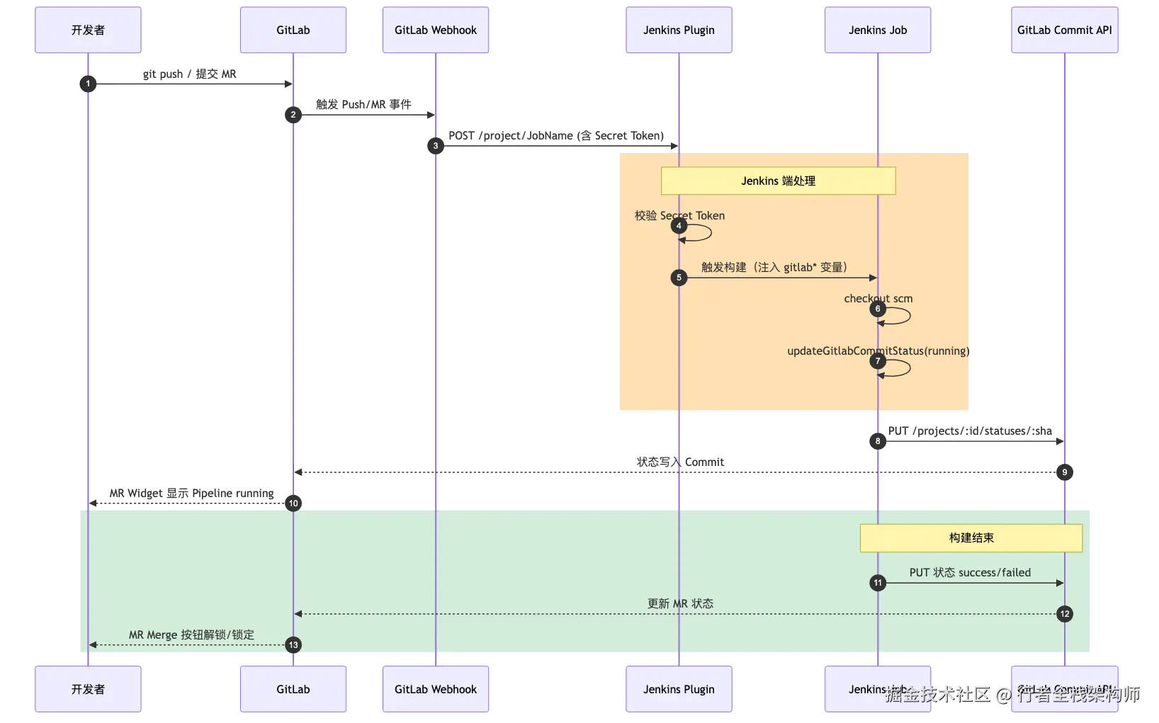 001-jenkins-gitlab-deep-integration_diagram_4.png