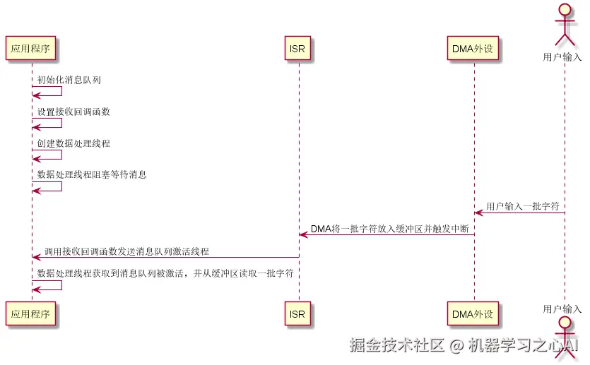 串口DMA接收及轮询发送序列图