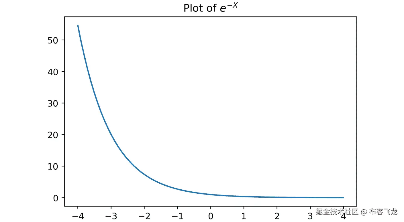 图 3.17：exp(-X) 的图    