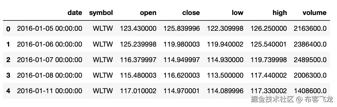 Figure 7.18: Head of our imported data 