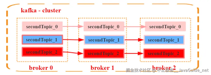 JavaGuide_Kafka_通信3_一个Topic_三个分区_三个副本.png